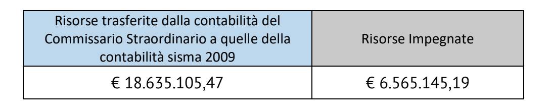 ricostruzione privata sisma 2009 e 2016