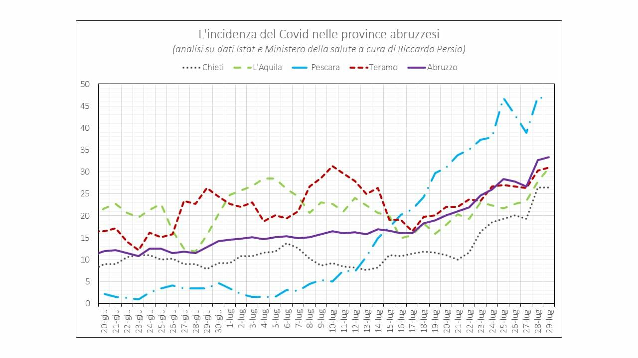 andamento covid abruzzo e province