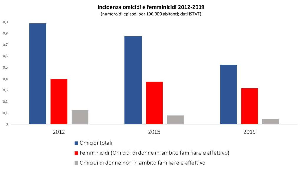 gssi femminicidi