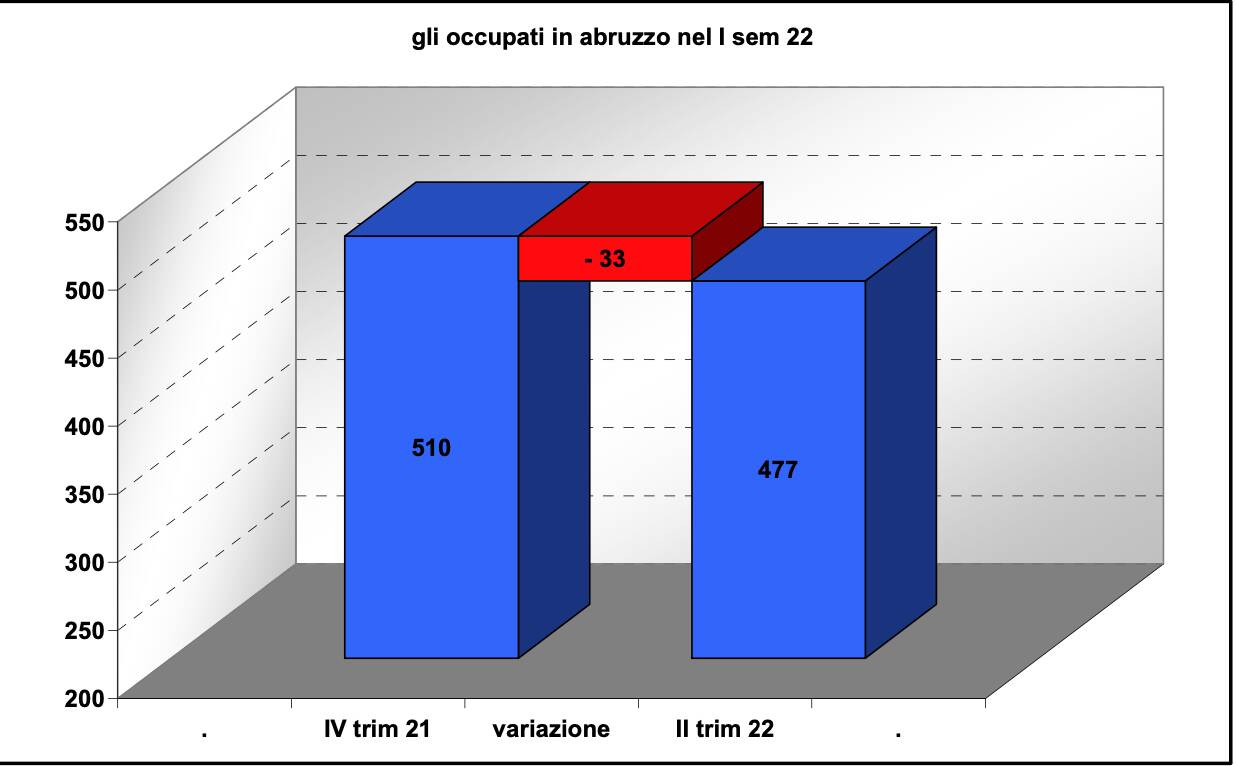 occupazione abruzzo 