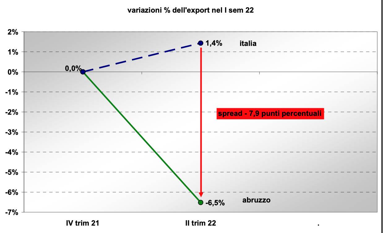 grafico occupazione abruzzo