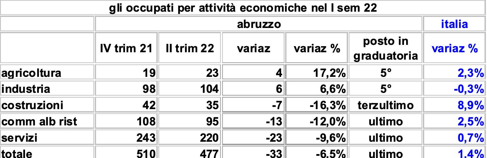 occupazione per attività economiche 