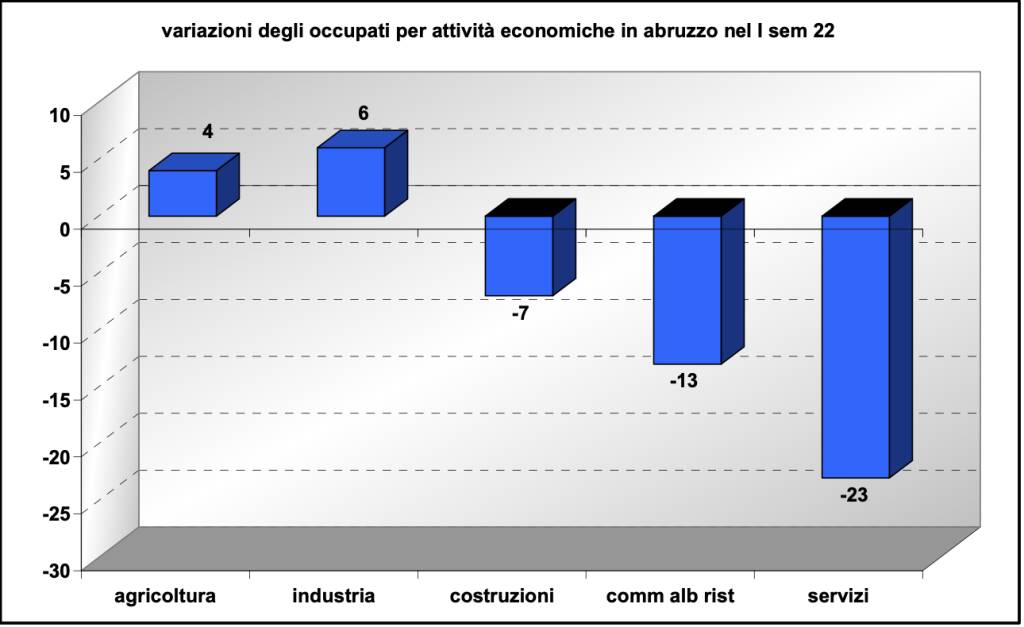 variazione occupati