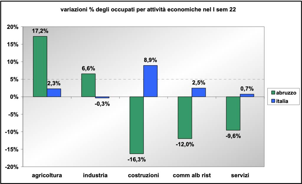 variazione per attività economiche 