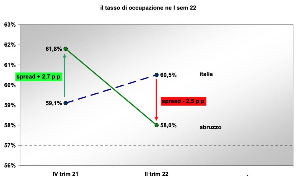 tasso occupazione