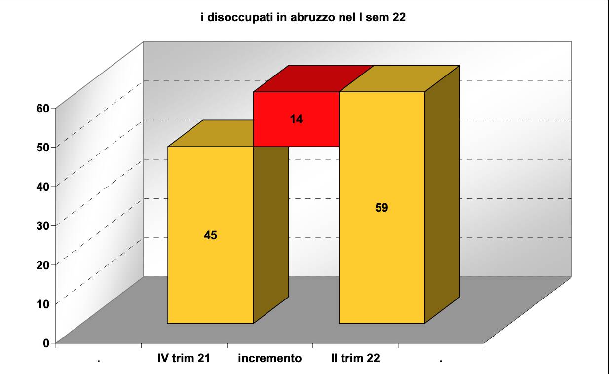 disoccupati primo semestre 2022