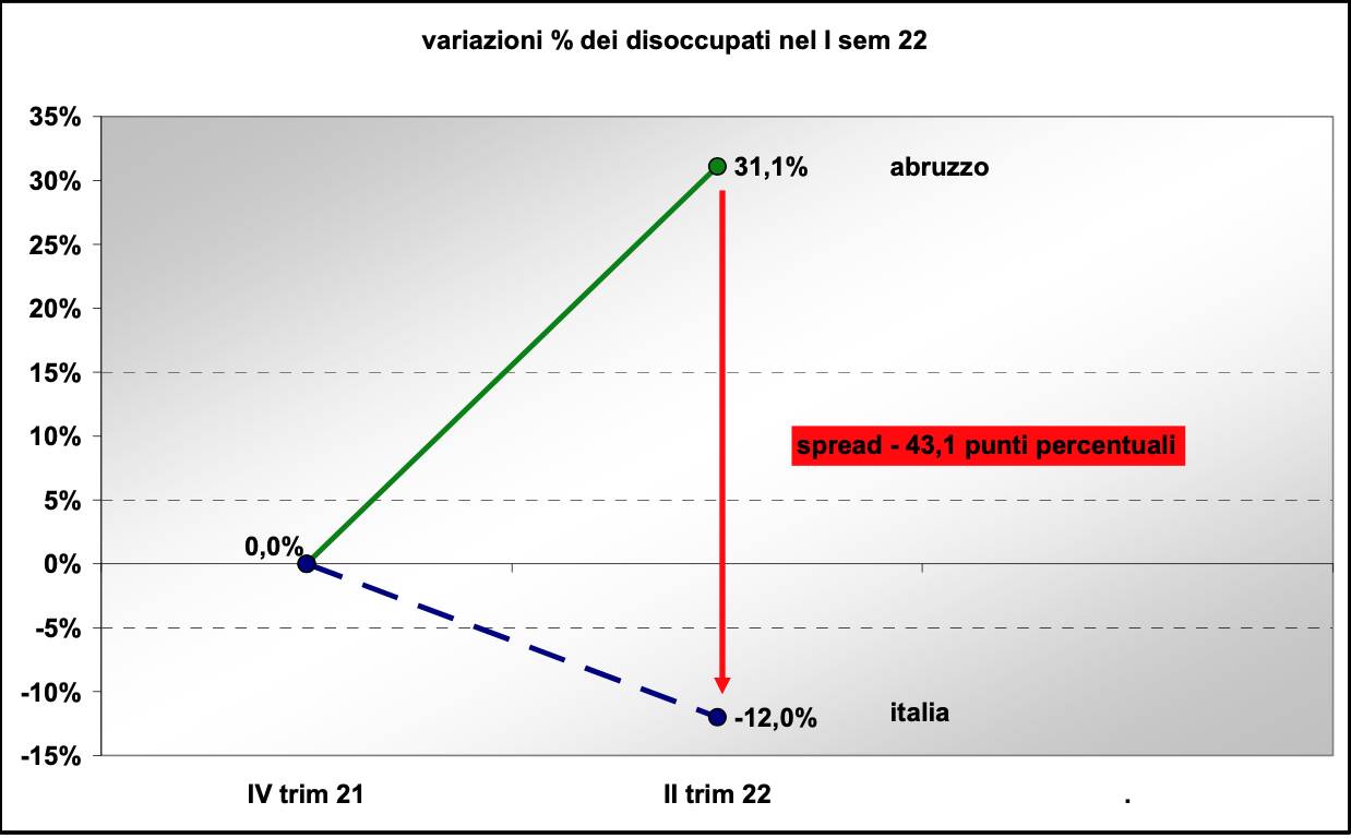 variazione disoccupati