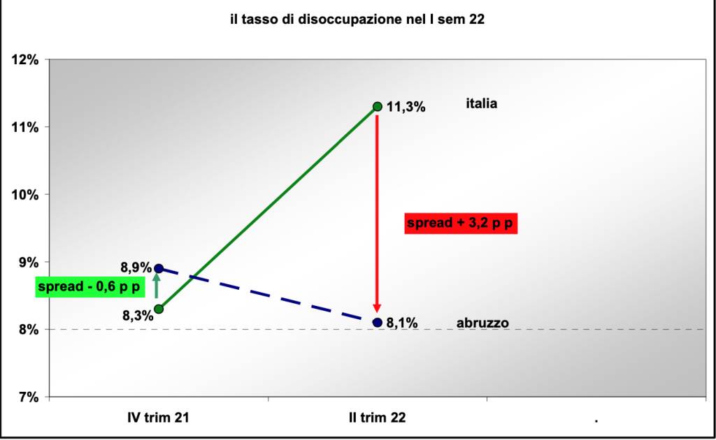 tasso disoccupazione abruzzo