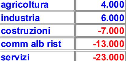 decrementi maggiori