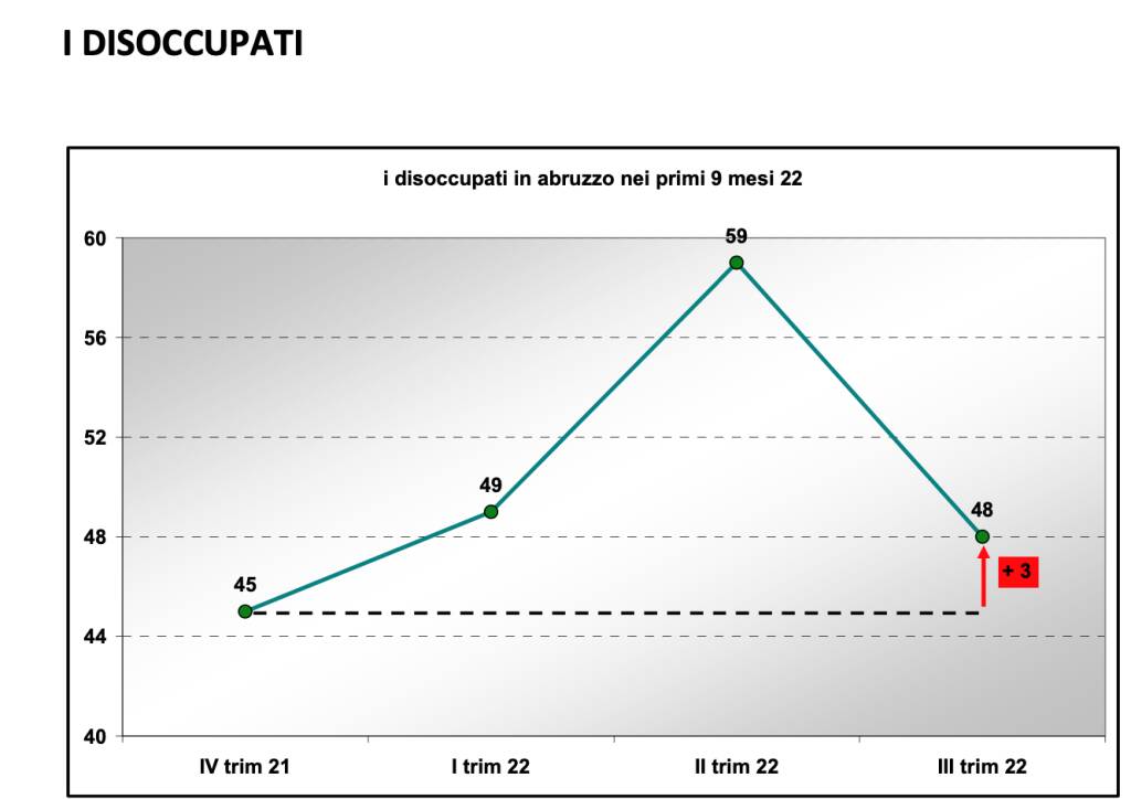 occupazione