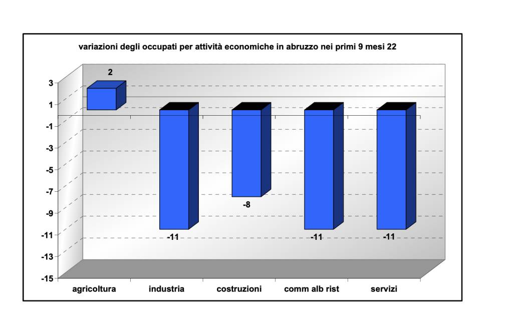 occupazione variazioni per attività economiche 