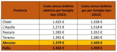 caro bollette gas energia