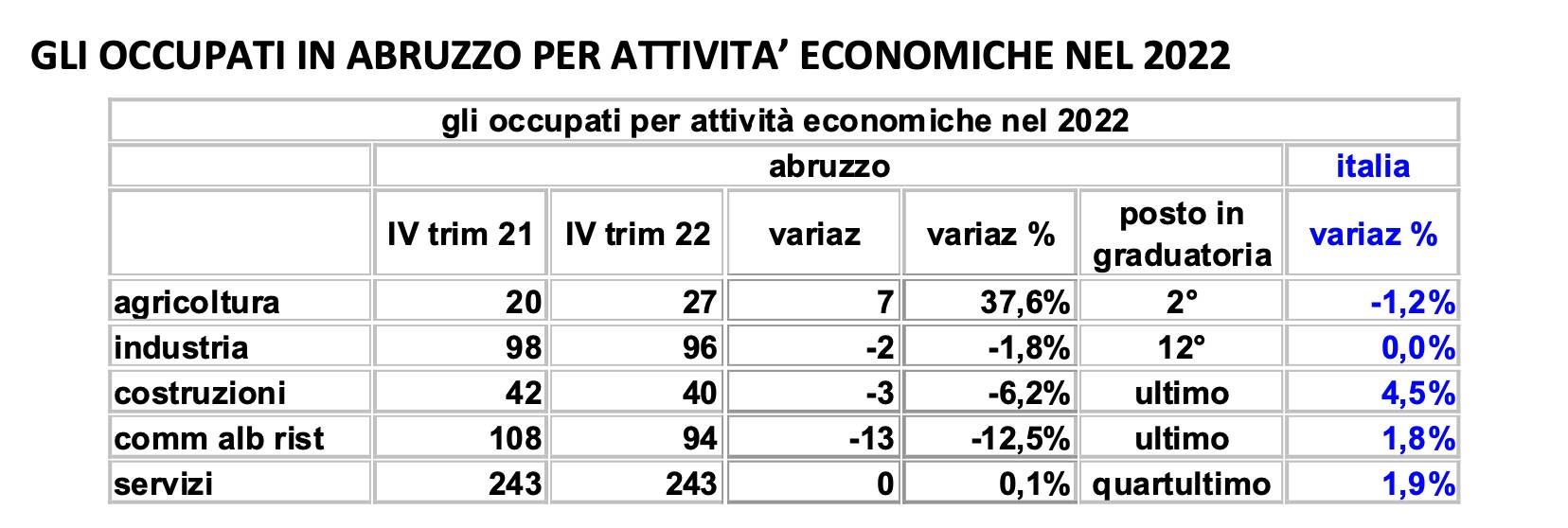 occupazione attività economiche 