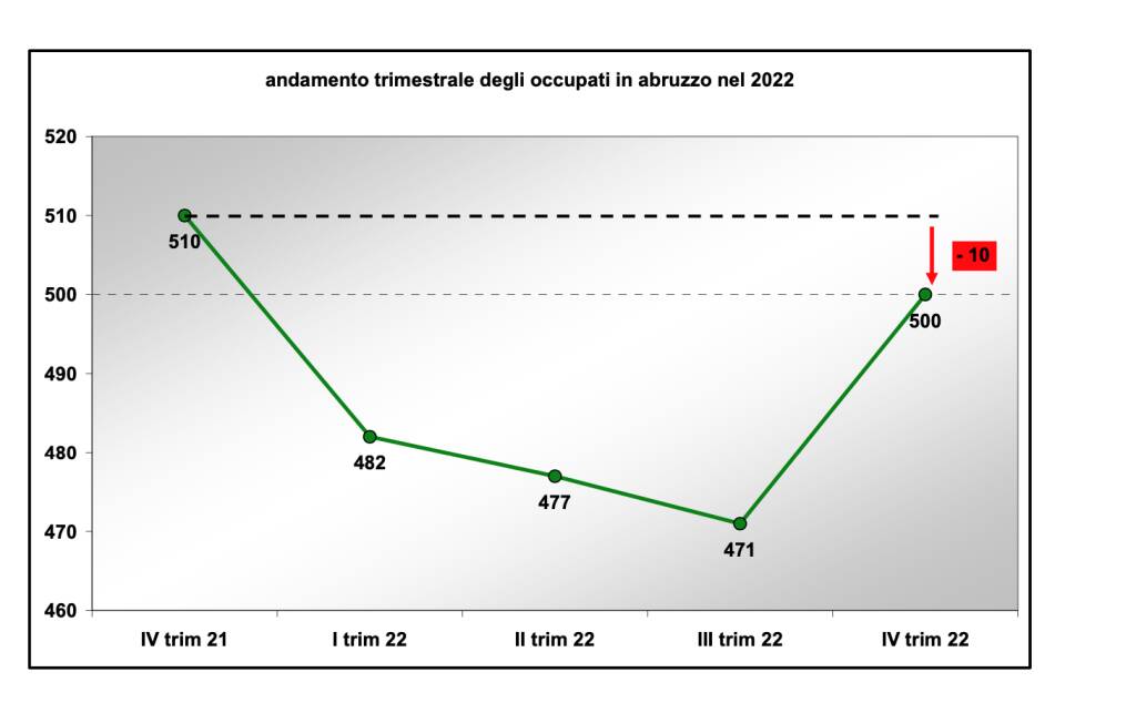 andamento occupati