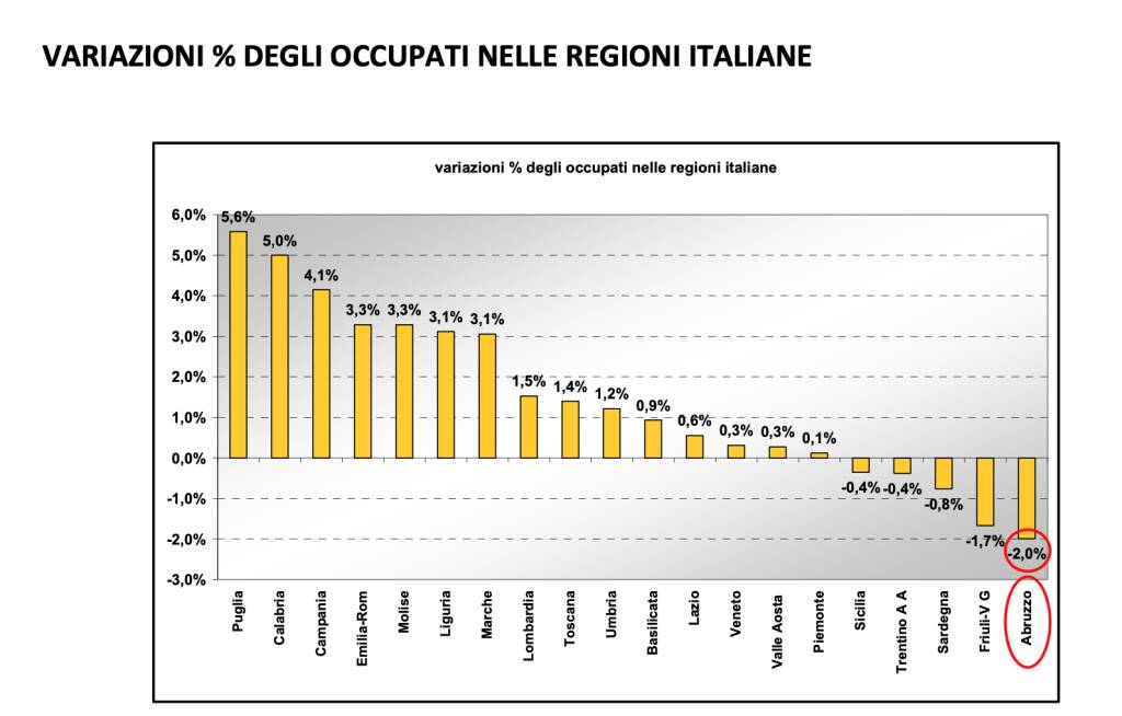 variazione occupati 