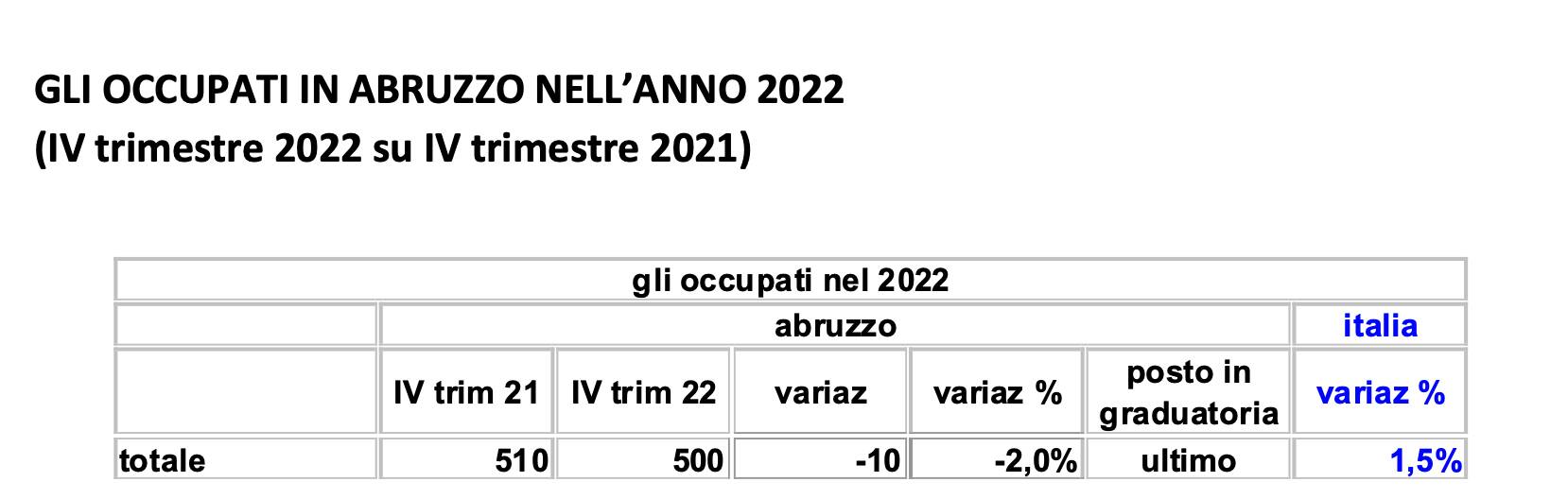 occupati 2022 abruzzo