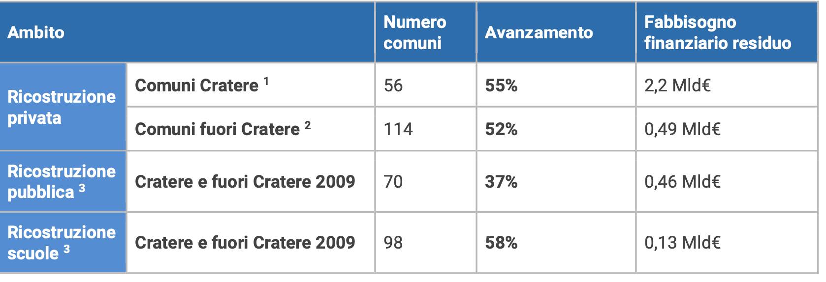 ricostruzione dati USRC 6 aprile 2023