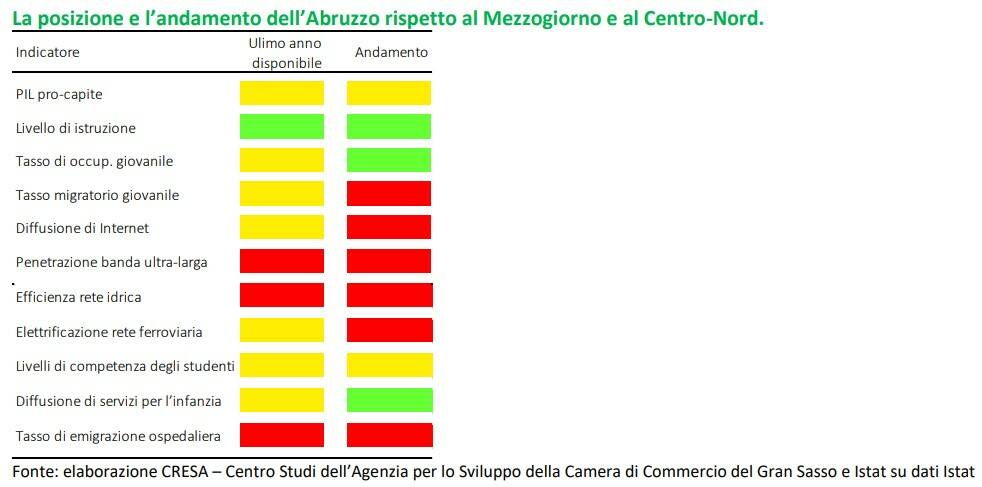 cresa abruzzo disparità