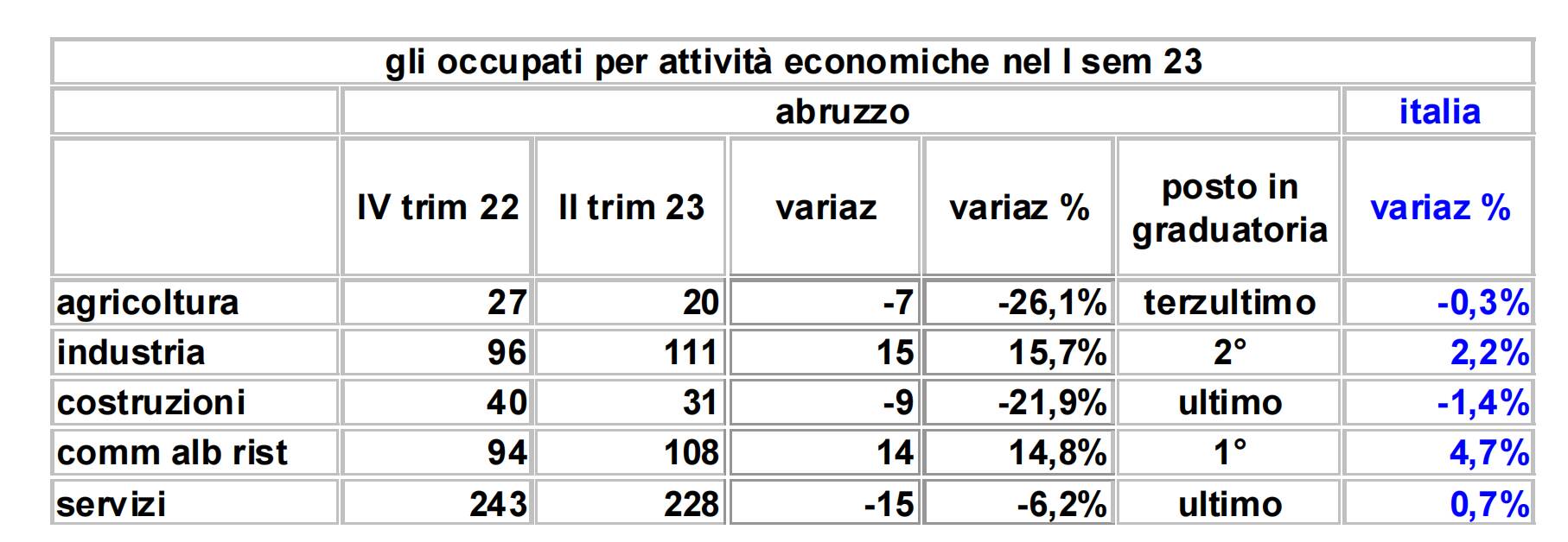 occupati abruzzo lavoro dati