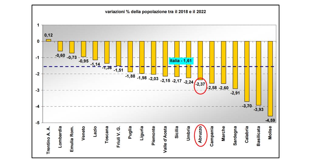 variazione popolazione abruzzo