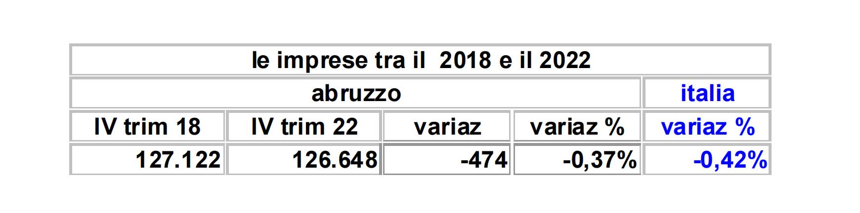 Abruzzo rapporto aldo ronci