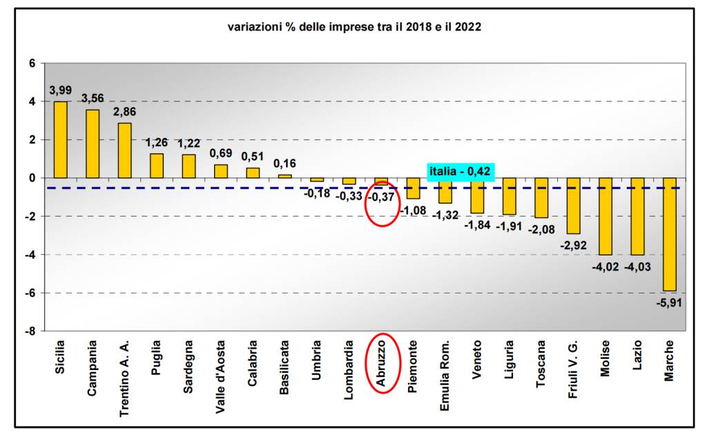 imprese abruzzo