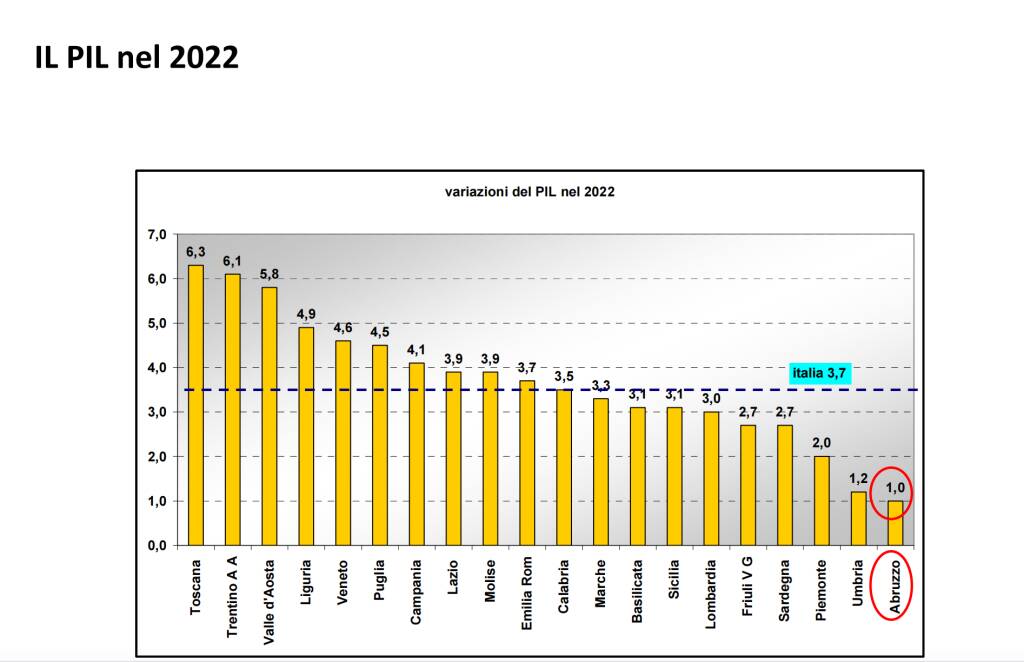 variazioni PIL