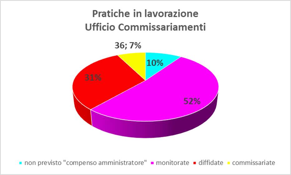 ricostruzione privata