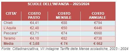 mense scolastiche abruzzo