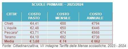 mense scolastiche abruzzo